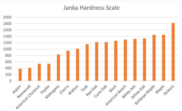 furniture wood hardness scale janka